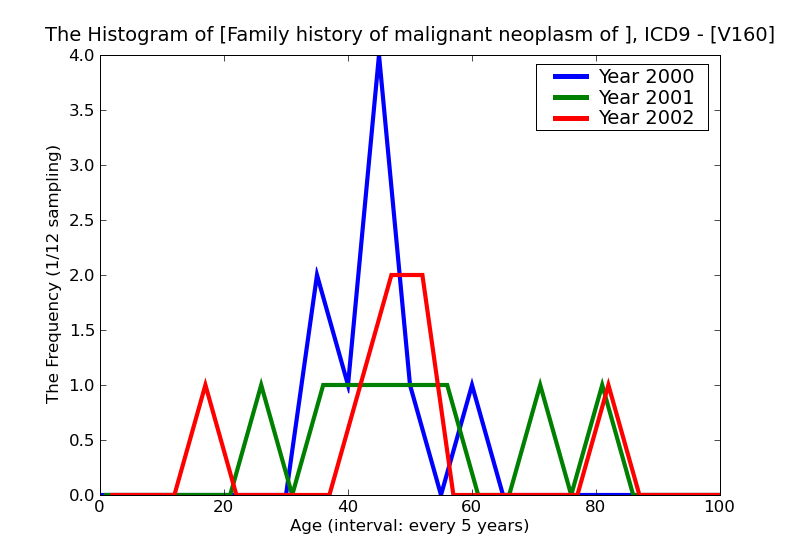 ICD9 Histogram Family history of malignant neoplasm of gastrointestinal tract
