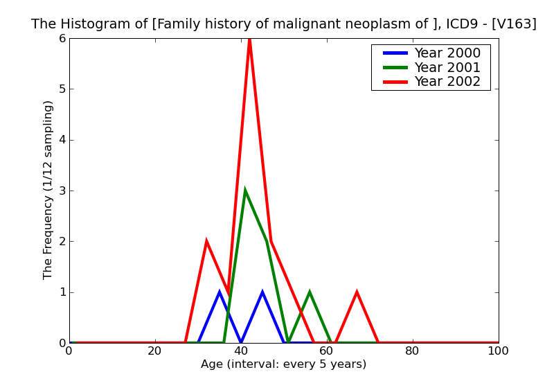 ICD9 Histogram Family history of malignant neoplasm of breast