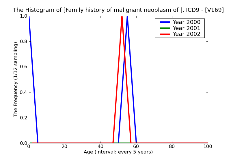 ICD9 Histogram Family history of malignant neoplasm of unspecified malignant neoplasm
