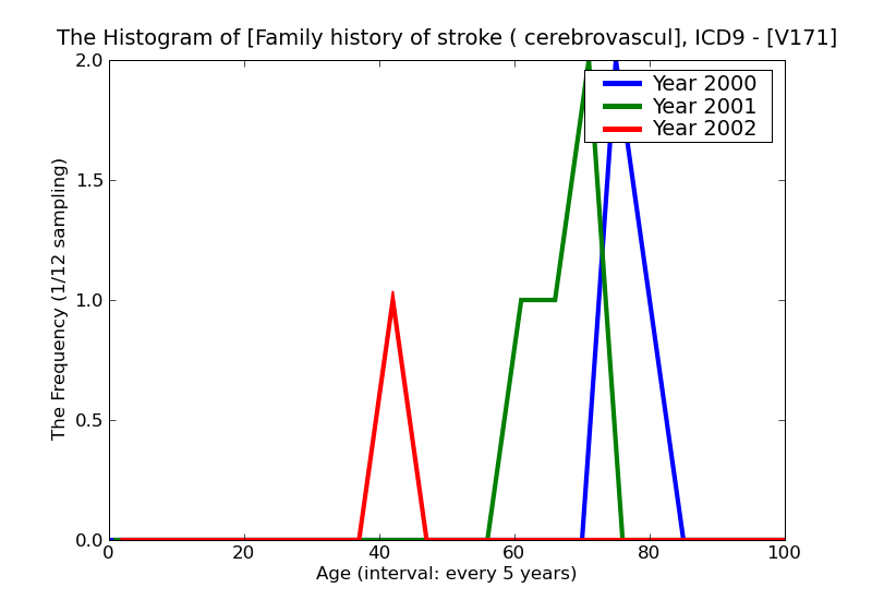 ICD9 Histogram Family history of stroke ( cerebrovascular )