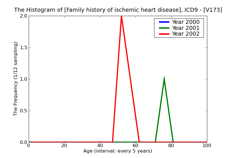 ICD9 Histogram Family history of ischemic heart disease