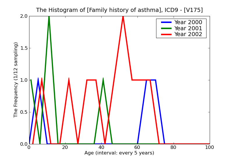 ICD9 Histogram Family history of asthma