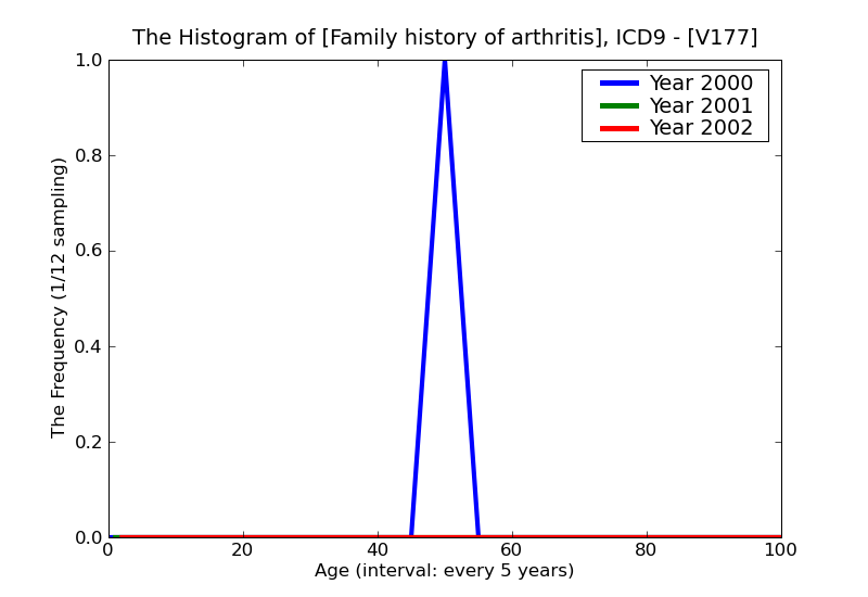 ICD9 Histogram Family history of arthritis
