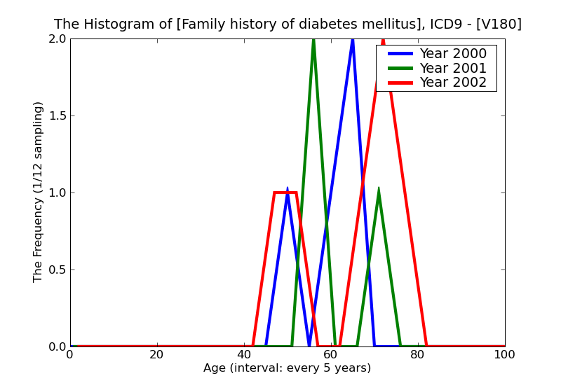 ICD9 Histogram Family history of diabetes mellitus