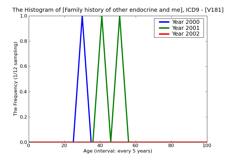 ICD9 Histogram Family history of other endocrine and metabolic diseases