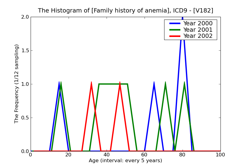 ICD9 Histogram Family history of anemia