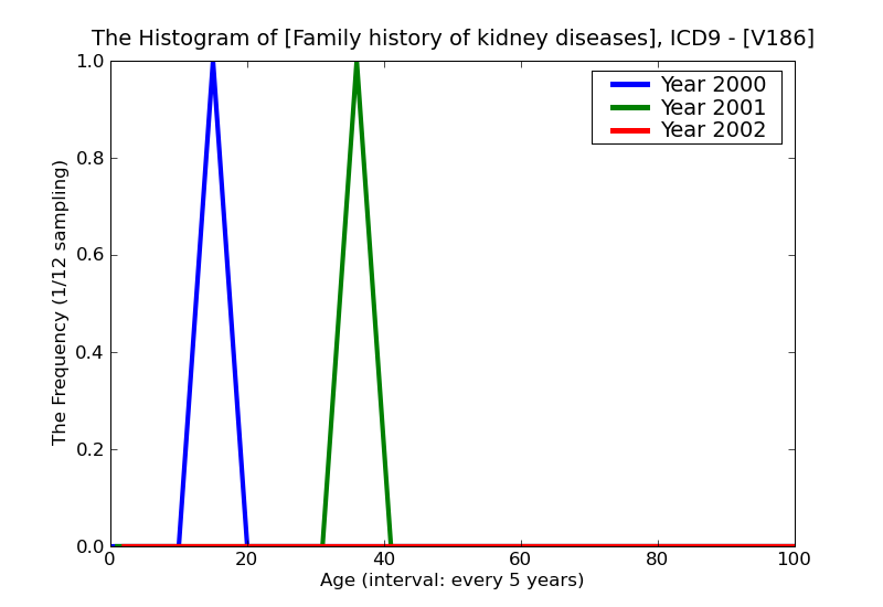 ICD9 Histogram Family history of kidney diseases