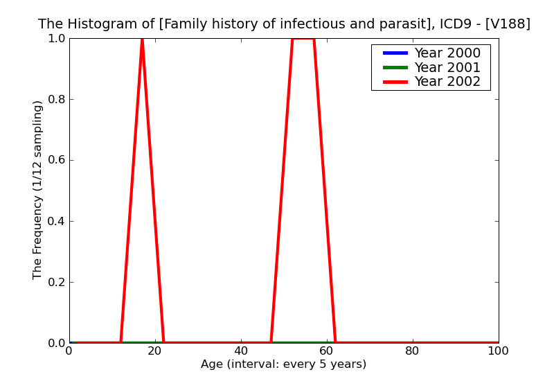 ICD9 Histogram Family history of infectious and parasitic diseases