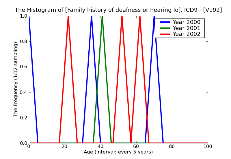 ICD9 Histogram Family history of deafness or hearing loss