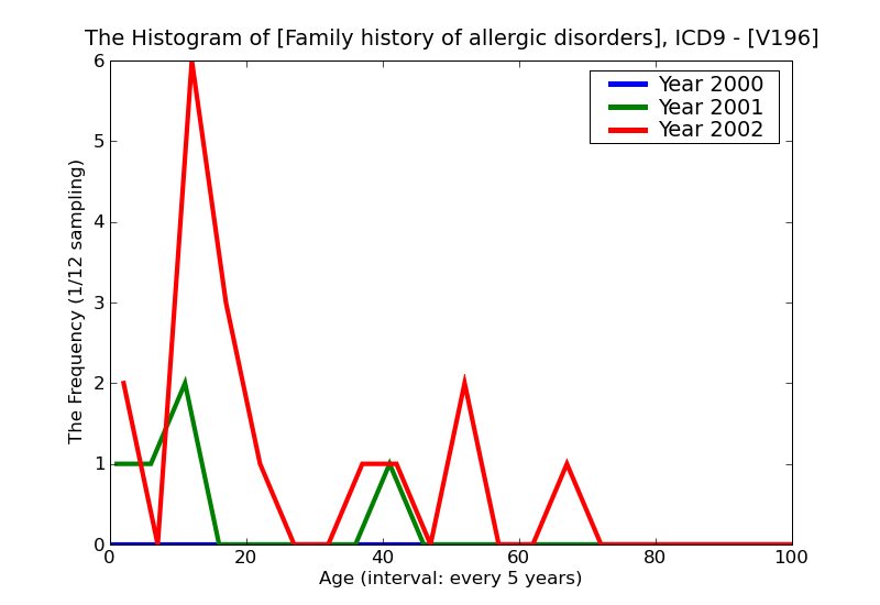 ICD9 Histogram Family history of allergic disorders
