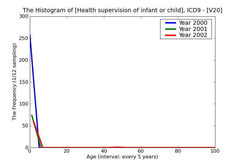 ICD9 Histogram Health supervision of infant or child
