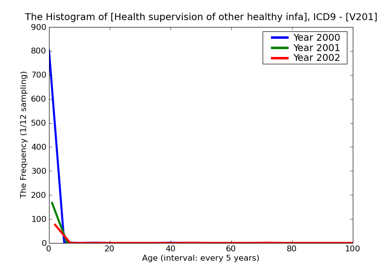 ICD9 Histogram Health supervision of other healthy infant or child receiving care