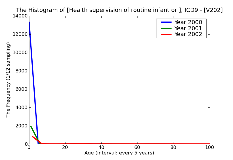 ICD9 Histogram Health supervision of routine infant or child health check