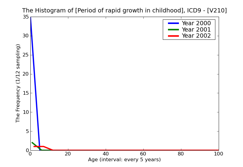 ICD9 Histogram Period of rapid growth in childhood
