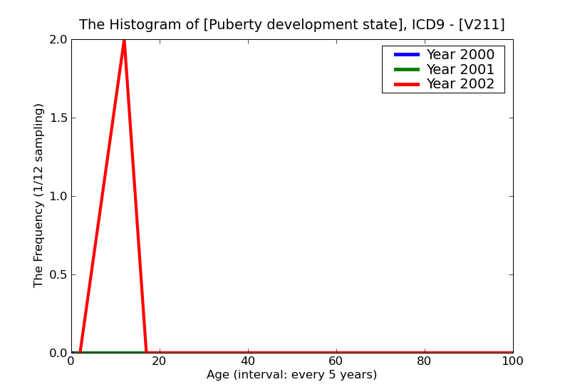 ICD9 Histogram Puberty development state