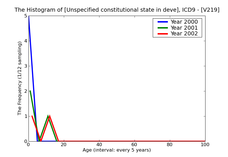 ICD9 Histogram Unspecified constitutional state in development
