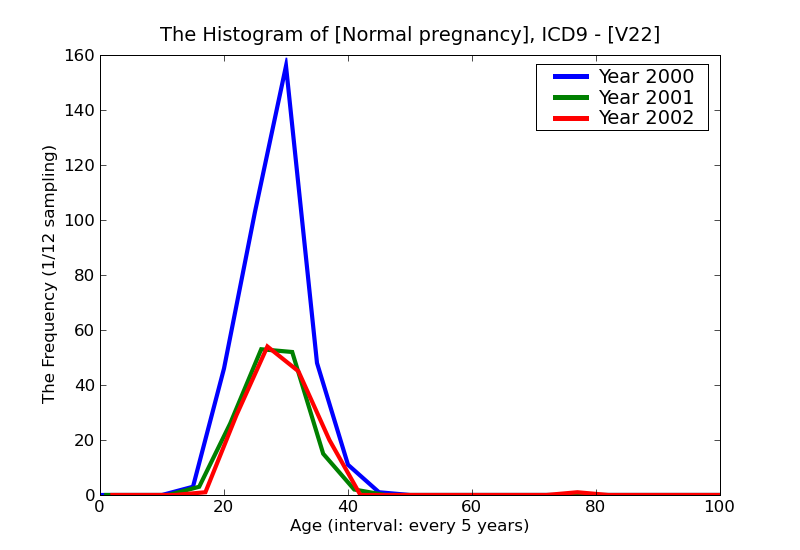 ICD9 Histogram Normal pregnancy