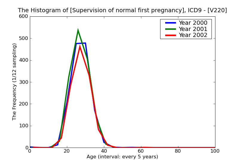 ICD9 Histogram Supervision of normal first pregnancy