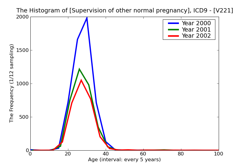 ICD9 Histogram Supervision of other normal pregnancy