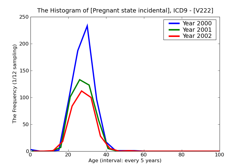 ICD9 Histogram Pregnant state incidental