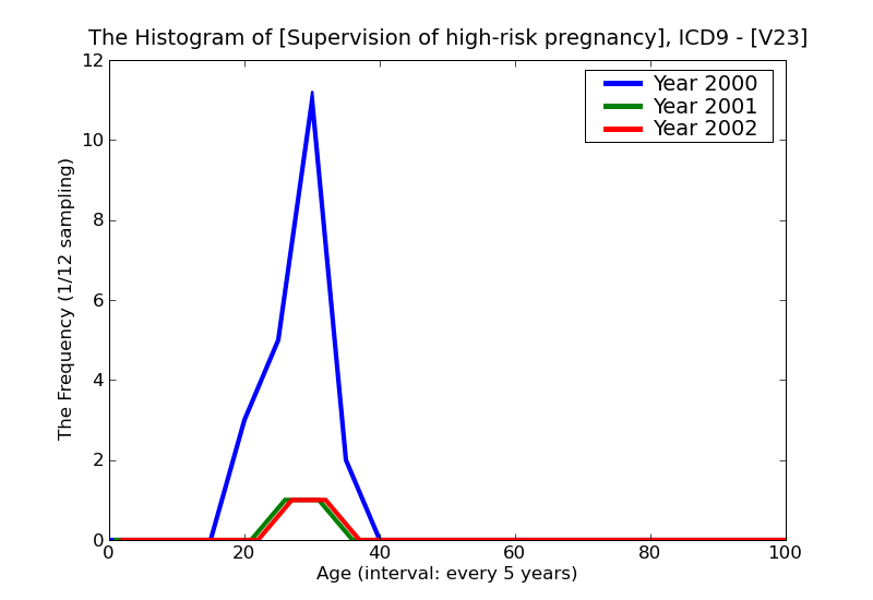 ICD9 Histogram Supervision of high-risk pregnancy