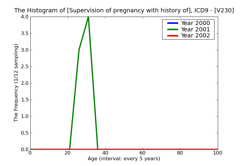 ICD9 Histogram Supervision of pregnancy with history of infertility