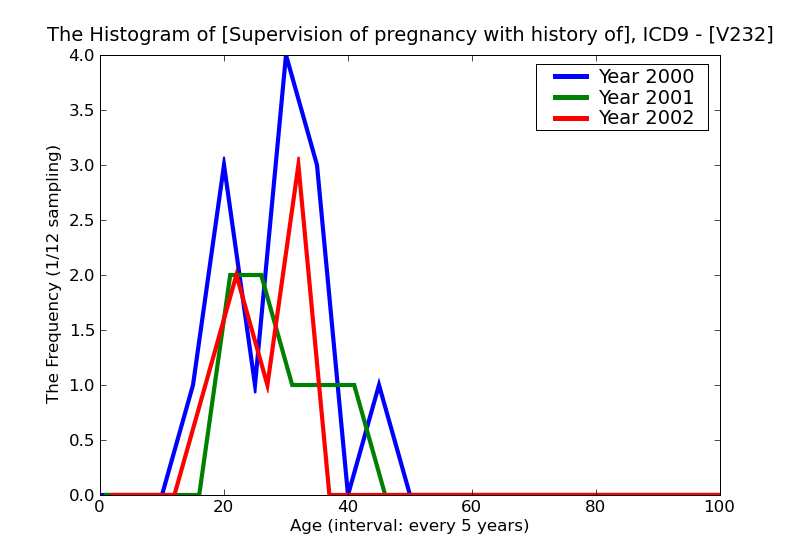 ICD9 Histogram Supervision of pregnancy with history of abortion