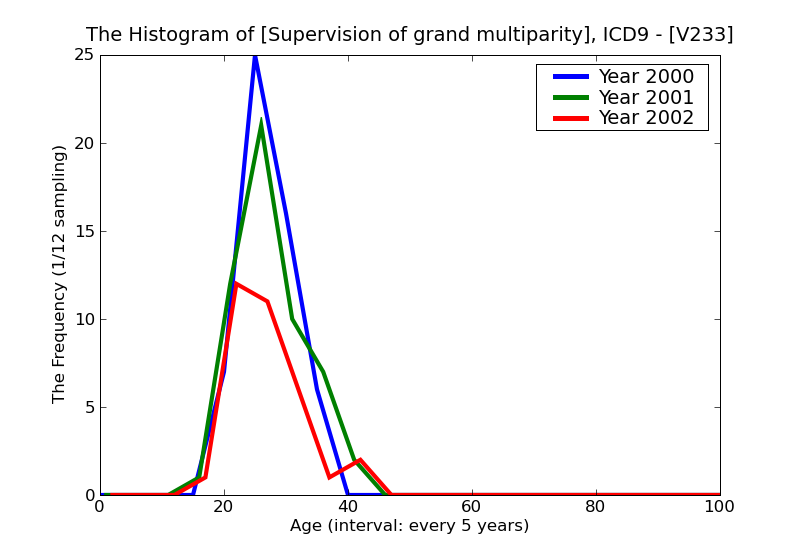 ICD9 Histogram Supervision of grand multiparity