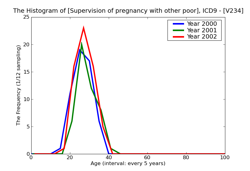 ICD9 Histogram Supervision of pregnancy with other poor obstetric history
