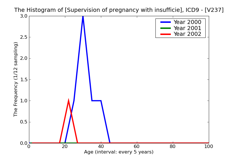 ICD9 Histogram Supervision of pregnancy with insufficient prenatal care