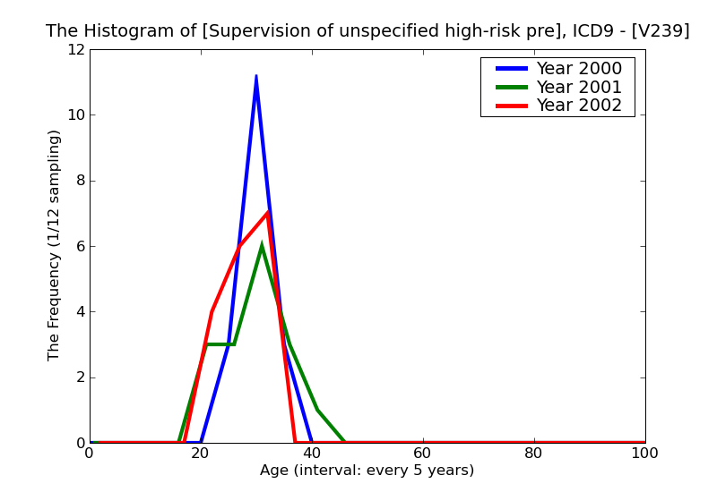 ICD9 Histogram Supervision of unspecified high-risk pregnancy