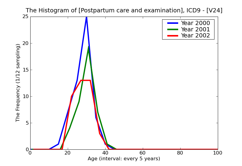 ICD9 Histogram Postpartum care and examination