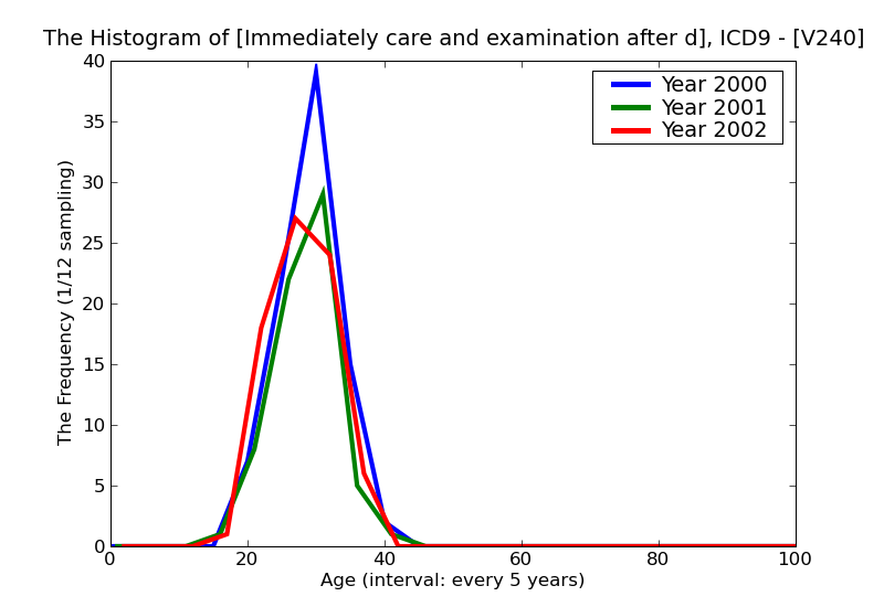ICD9 Histogram Immediately care and examination after delivery