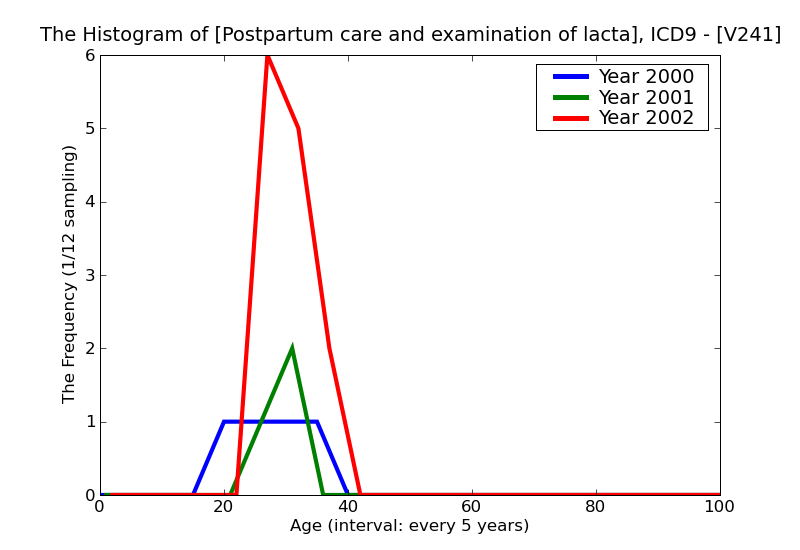 ICD9 Histogram Postpartum care and examination of lactating mother