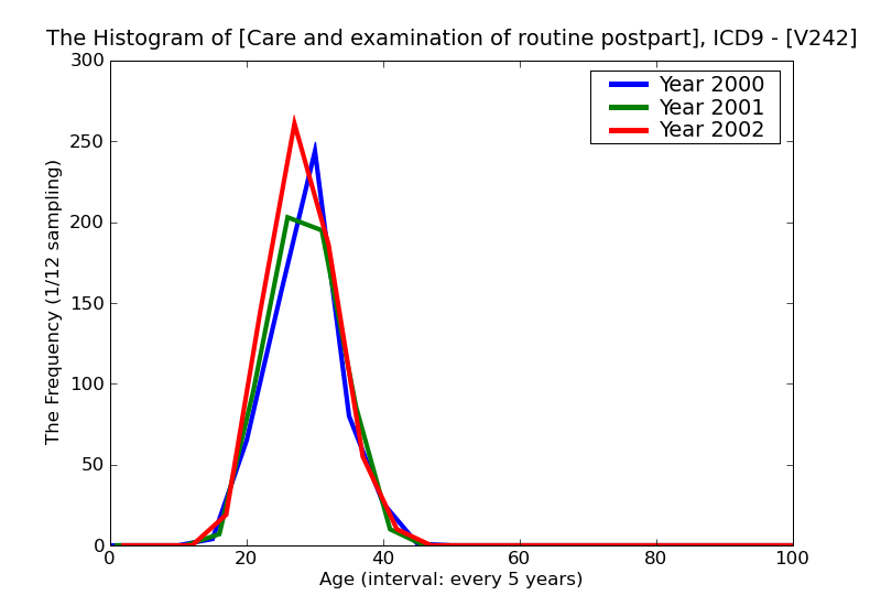 ICD9 Histogram Care and examination of routine postpartum follow-up