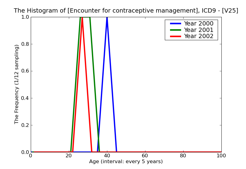 ICD9 Histogram Encounter for contraceptive management