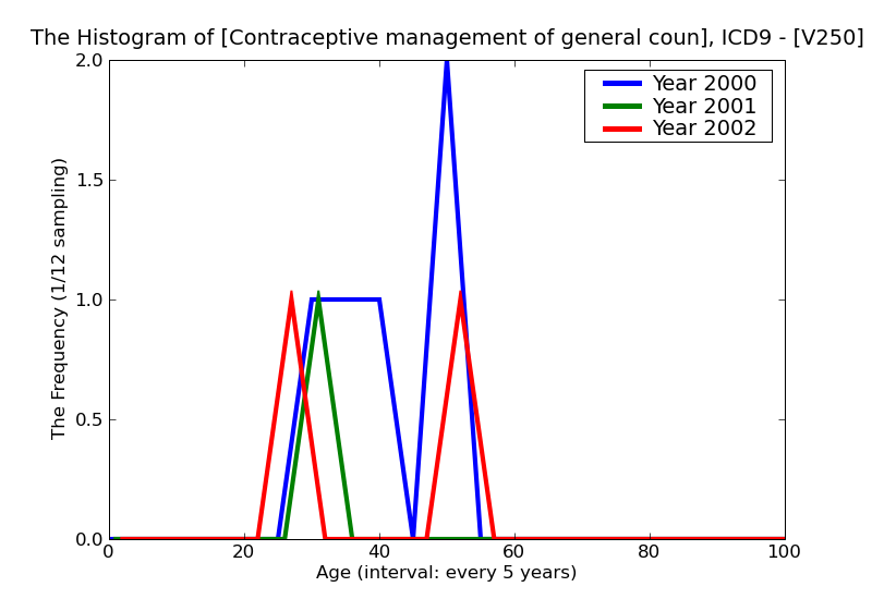 ICD9 Histogram Contraceptive management of general counseling and advice