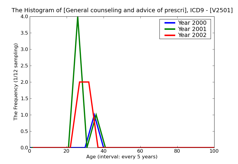 ICD9 Histogram General counseling and advice of prescription of oral contraceptives