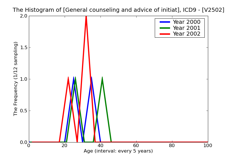 ICD9 Histogram General counseling and advice of initiation of other contraceptive measures