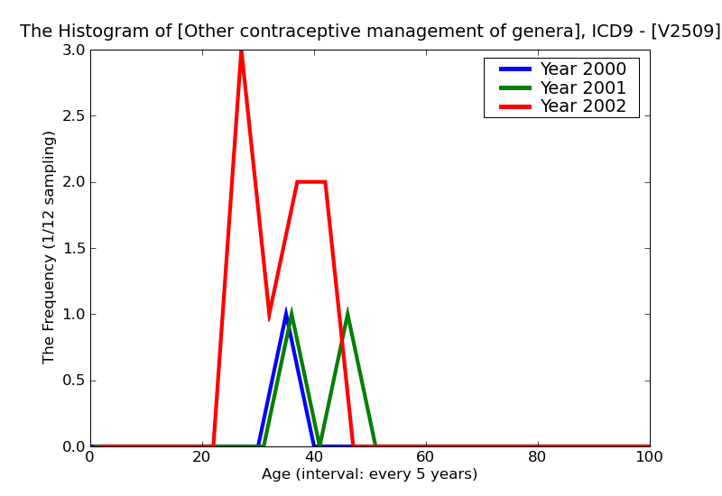 ICD9 Histogram Other contraceptive management of general counseling and advice