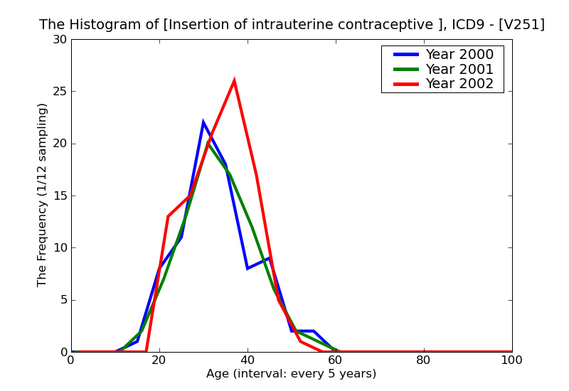ICD9 Histogram Insertion of intrauterine contraceptive device