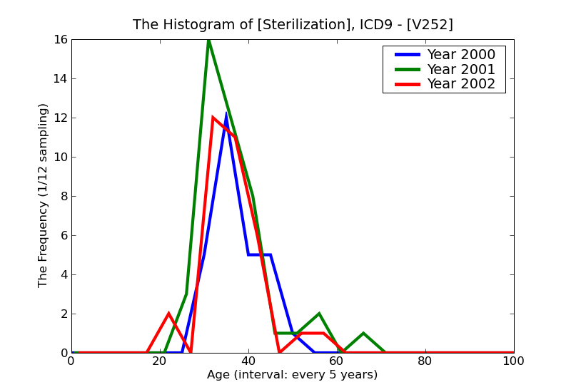 ICD9 Histogram Sterilization