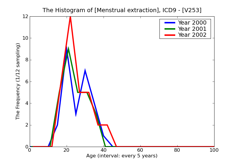 ICD9 Histogram Menstrual extraction