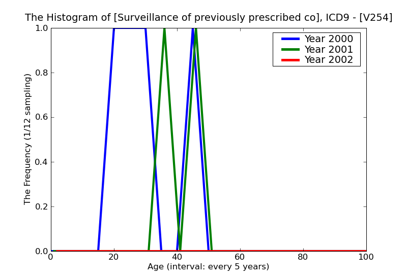 ICD9 Histogram Surveillance of previously prescribed contraceptive methods