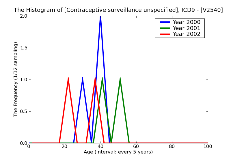 ICD9 Histogram Contraceptive surveillance unspecified