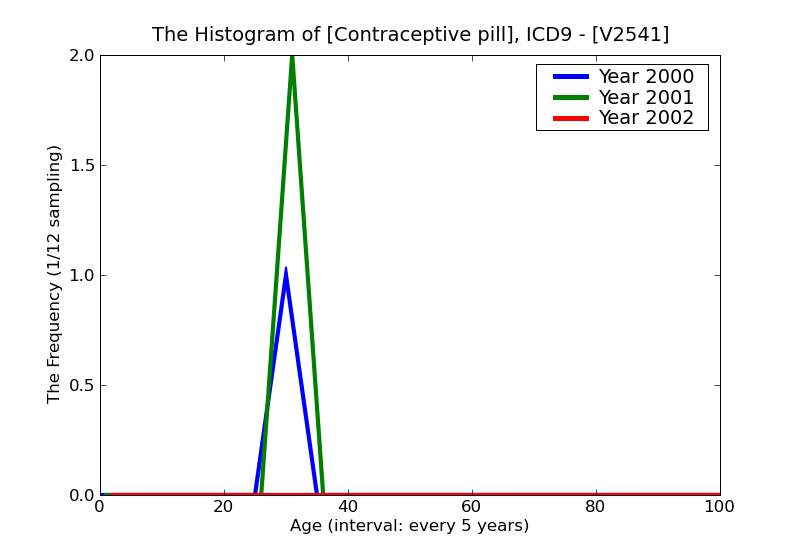 ICD9 Histogram Contraceptive pill