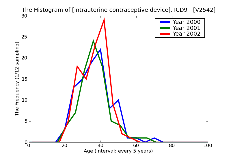 ICD9 Histogram Intrauterine contraceptive device