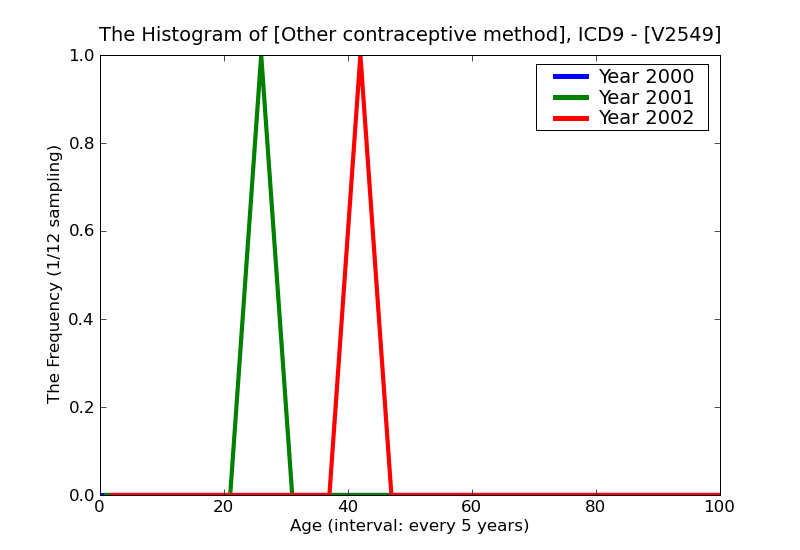 ICD9 Histogram Other contraceptive method