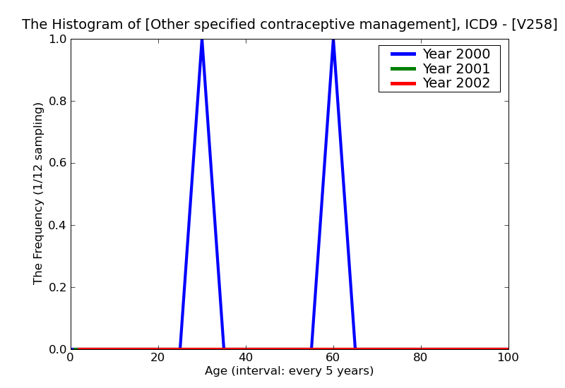 ICD9 Histogram Other specified contraceptive management