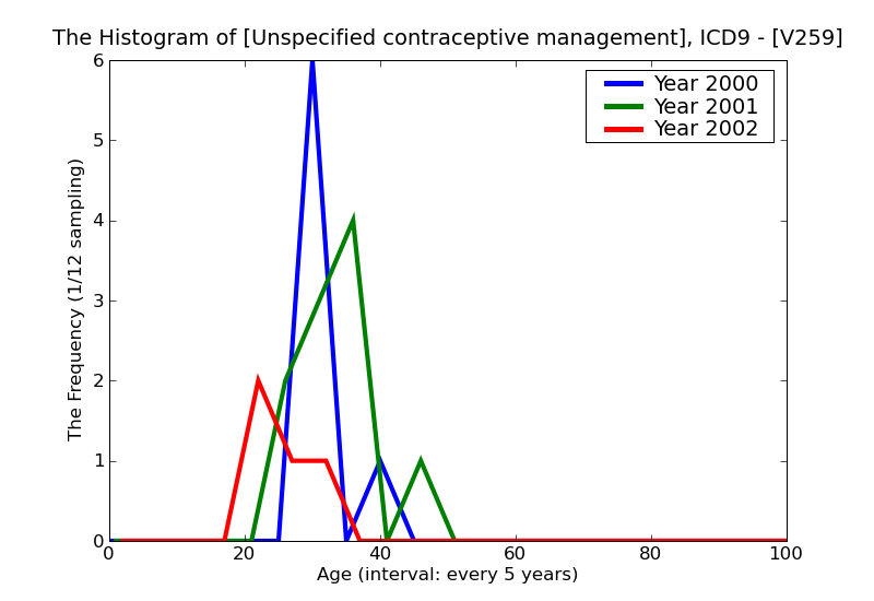 ICD9 Histogram Unspecified contraceptive management